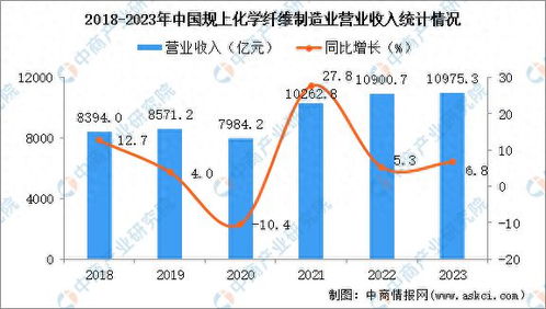 2023年中国化纤业强劲复苏 利润增长43.8%，为穿衣自由注入新动力
